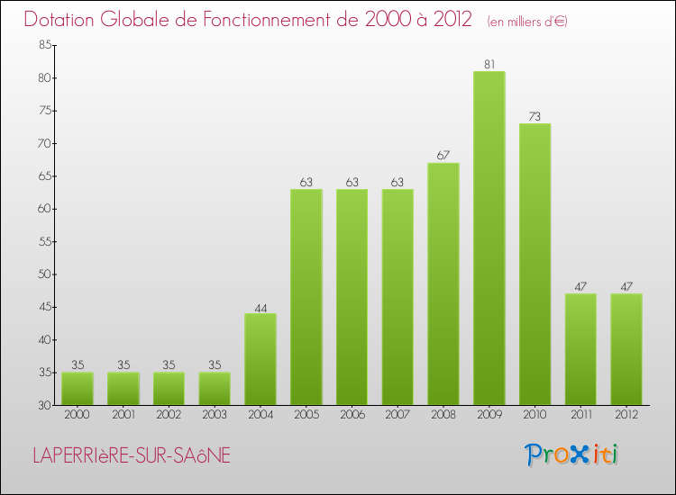 Evolution du montant de la Dotation Globale de Fonctionnement pour la commune de LAPERRIèRE-SUR-SAôNE de 2000 à 2012 Evolution du montant de la Dotation Globale de Fonctionnement pour LAPERRIèRE-SUR-SAôNE de 2000 à 2012
