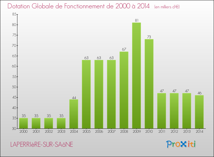 Evolution du montant de la Dotation Globale de Fonctionnement pour la commune de LAPERRIèRE-SUR-SAôNE de 2000 à 2014 Evolution du montant de la Dotation Globale de Fonctionnement pour LAPERRIèRE-SUR-SAôNE de 2000 à 2014