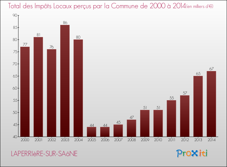 Evolution des Impôts Locaux pour la commune de LAPERRIèRE-SUR-SAôNE de 2000 à 2014 Evolution des Impôts Locaux pour LAPERRIèRE-SUR-SAôNE de 2000 à 2014