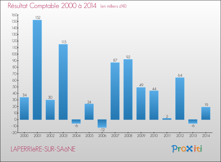 Evolution du résultat comptable pour la commune de LAPERRIèRE-SUR-SAôNE de 2000 à 2014 Evolution du résultat comptable pour LAPERRIèRE-SUR-SAôNE de 2000 à 2014