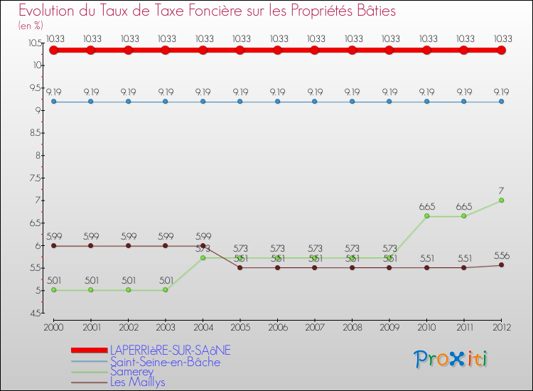 Evolution du taux de la taxe foncière sur le bati pour LAPERRIèRE-SUR-SAôNE et les communes proches de 2000 à 2012 Comparaison des taux de taxe foncière sur le bati pour LAPERRIèRE-SUR-SAôNE et les communes voisines de 2000 à 2012