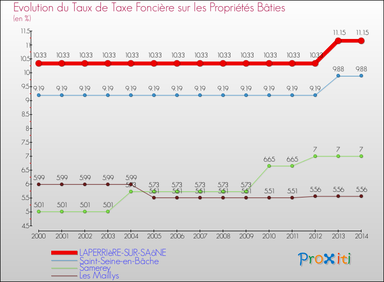 Evolution du taux de la taxe foncière sur le bati pour LAPERRIèRE-SUR-SAôNE et les communes proches de 2000 à 2014 Comparaison des taux de taxe foncière sur le bati pour LAPERRIèRE-SUR-SAôNE et les communes voisines de 2000 à 2014