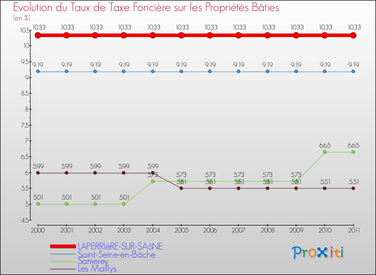 Evolution du taux de la taxe foncière sur le bati pour LAPERRIèRE-SUR-SAôNE et les communes proches Comparaison des taux de taxe foncière sur le bati pour LAPERRIèRE-SUR-SAôNE et les communes voisines