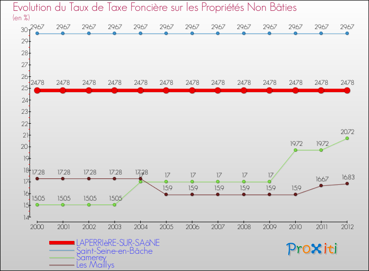 Evolution du taux de la taxe foncière sur les immeubles et terrains non batis pour LAPERRIèRE-SUR-SAôNE et les communes proches de 2000 à 2012 Comparaison des taux de la taxe foncière sur les immeubles et terrains non batis pour LAPERRIèRE-SUR-SAôNE et les communes voisines de 2000 à 2012