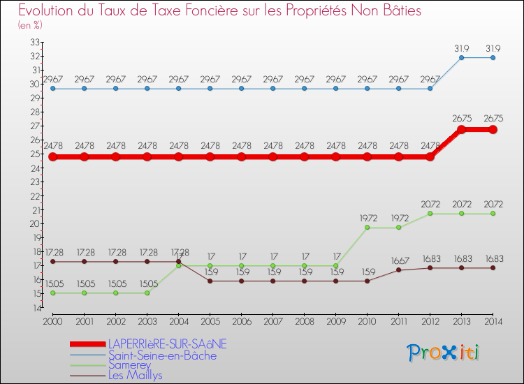 Evolution du taux de la taxe foncière sur les immeubles et terrains non batis pour LAPERRIèRE-SUR-SAôNE et les communes proches de 2000 à 2014 Comparaison des taux de la taxe foncière sur les immeubles et terrains non batis pour LAPERRIèRE-SUR-SAôNE et les communes voisines de 2000 à 2014