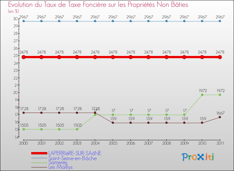 Evolution du taux de la taxe foncière sur les immeubles et terrains non batis pour LAPERRIèRE-SUR-SAôNE et les communes proches Comparaison des taux de la taxe foncière sur les immeubles et terrains non batis pour LAPERRIèRE-SUR-SAôNE et les communes voisines