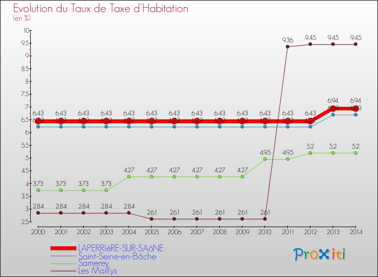 Evolution du taux de la taxe d'habitation pour LAPERRIèRE-SUR-SAôNE et les communes proches de 2000 à 2014 Comparaison des taux de la taxe d'habitation pour LAPERRIèRE-SUR-SAôNE et les communes voisines de 2000 à 2014