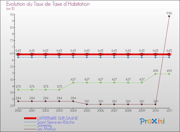 Evolution du taux de la taxe d'habitation pour LAPERRIèRE-SUR-SAôNE et les communes proches Comparaison des taux de la taxe d'habitation pour LAPERRIèRE-SUR-SAôNE et les communes voisines