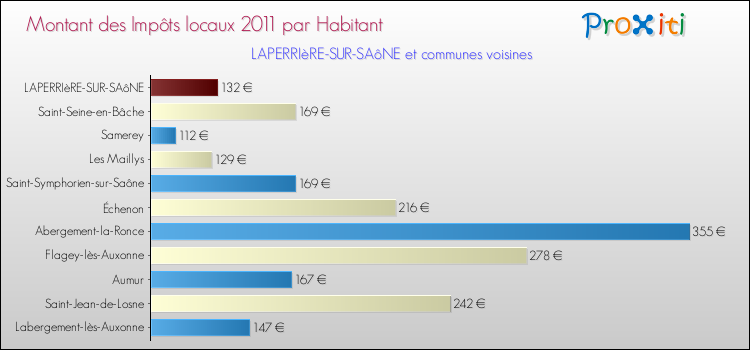 Montant des impôts locaux par Habitant pour LAPERRIèRE-SUR-SAôNE et les communes proches Comparaison des impôts locaux par habitant pour LAPERRIèRE-SUR-SAôNE et les communes voisines