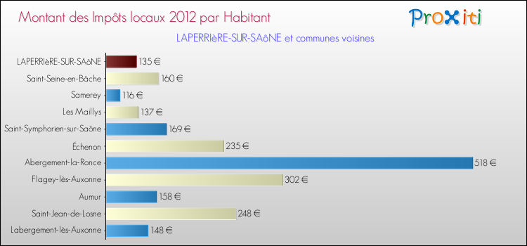 Montant des impôts locaux par Habitant pour LAPERRIèRE-SUR-SAôNE et les communes proches Comparaison des impôts locaux par habitant pour LAPERRIèRE-SUR-SAôNE et les communes voisines