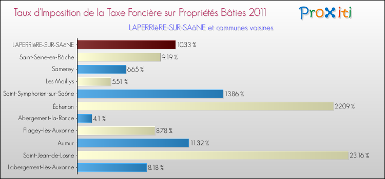 Taux d'imposition de la taxe foncière sur le bati 2011 pour LAPERRIèRE-SUR-SAôNE et les communes proches Comparaison des taux d'imposition de la taxe foncière sur le bati 2011 pour LAPERRIèRE-SUR-SAôNE et les communes voisines