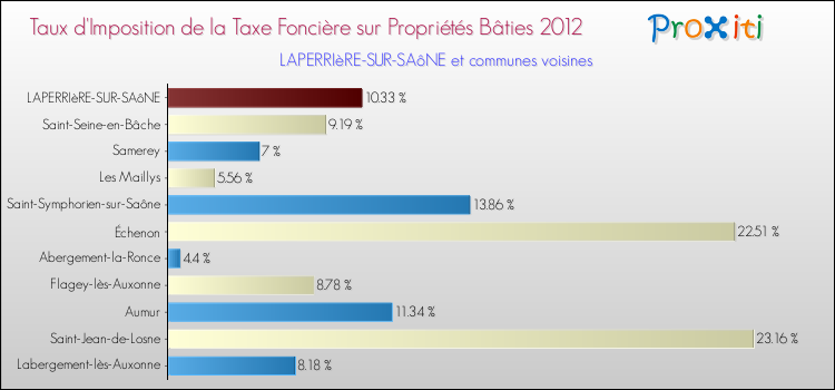 Taux d'imposition de la taxe foncière sur le bati 2012 pour LAPERRIèRE-SUR-SAôNE et les communes proches Comparaison des taux d'imposition de la taxe foncière sur le bati 2012 pour LAPERRIèRE-SUR-SAôNE et les communes voisines