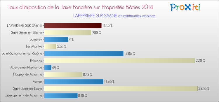 Taux d'imposition de la taxe foncière sur le bati 2014 pour LAPERRIèRE-SUR-SAôNE et les communes proches Comparaison des taux d'imposition de la taxe foncière sur le bati 2014 pour LAPERRIèRE-SUR-SAôNE et les communes voisines