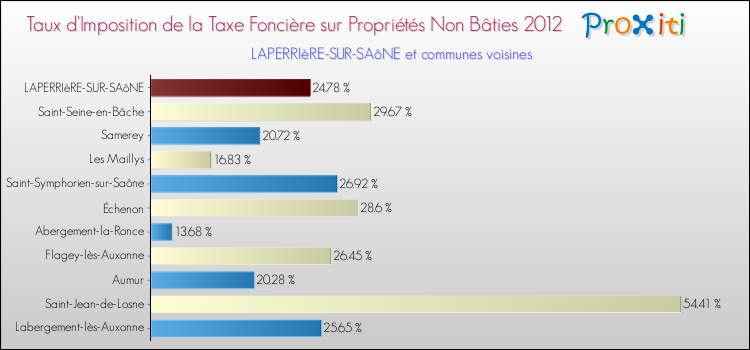Taux d'imposition de la taxe foncière sur les immeubles et terrains non batis 2012 pour LAPERRIèRE-SUR-SAôNE et les communes proches Comparaison des taux d'imposition de la taxe foncière sur les immeubles et terrains non batis 2012 pour LAPERRIèRE-SUR-SAôNE et les communes voisines
