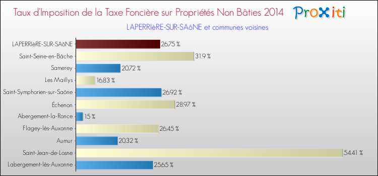 Taux d'imposition de la taxe foncière sur les immeubles et terrains non batis 2014 pour LAPERRIèRE-SUR-SAôNE et les communes proches Comparaison des taux d'imposition de la taxe foncière sur les immeubles et terrains non batis 2014 pour LAPERRIèRE-SUR-SAôNE et les communes voisines
