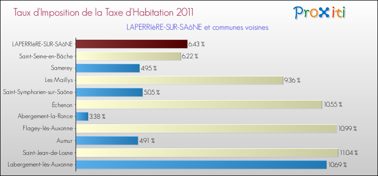 Taux d'imposition de la taxe d'habitation 2011 pour LAPERRIèRE-SUR-SAôNE et les communes proches Comparaison des taux d'imposition de la taxe d'habitation 2011 pour LAPERRIèRE-SUR-SAôNE et les communes voisines