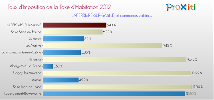 Taux d'imposition de la taxe d'habitation 2012 pour LAPERRIèRE-SUR-SAôNE et les communes proches Comparaison des taux d'imposition de la taxe d'habitation 2012 pour LAPERRIèRE-SUR-SAôNE et les communes voisines