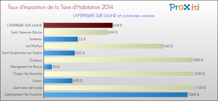 Taux d'imposition de la taxe d'habitation 2014 pour LAPERRIèRE-SUR-SAôNE et les communes proches Comparaison des taux d'imposition de la taxe d'habitation 2014 pour LAPERRIèRE-SUR-SAôNE et les communes voisines