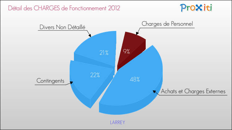 Décomposition des Charges de Fonctionnement 2012 de la commune de LARREY Charges de Fonctionnement 2012 pour la commune de LARREY