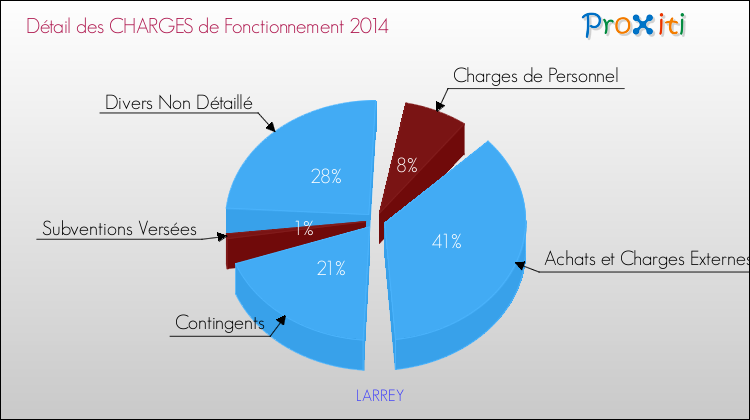 Décomposition des Charges de Fonctionnement 2014 de la commune de LARREY Charges de Fonctionnement 2014 pour la commune de LARREY