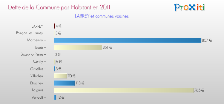 Dette par habitant de la commune en 2011 pour LARREY et les communes proches Comparaison de la dette par habitant de la commune en 2011 pour LARREY et les communes voisines
