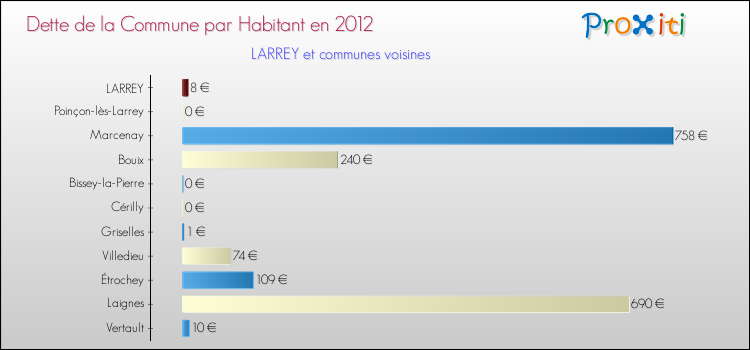 Dette par habitant de la commune en 2012 pour LARREY et les communes proches Comparaison de la dette par habitant de la commune en 2012 pour LARREY et les communes voisines