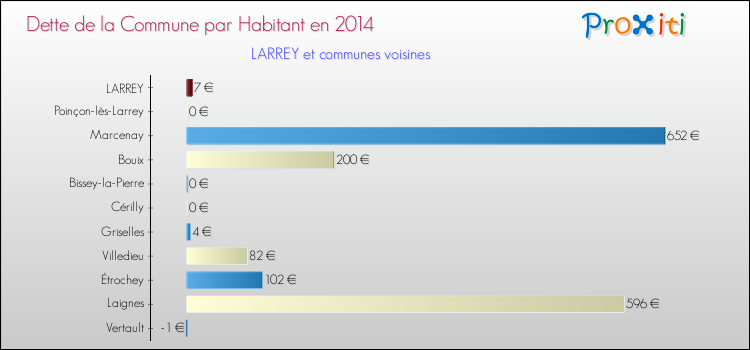 Dette par habitant de la commune en 2014 pour LARREY et les communes proches Comparaison de la dette par habitant de la commune en 2014 pour LARREY et les communes voisines