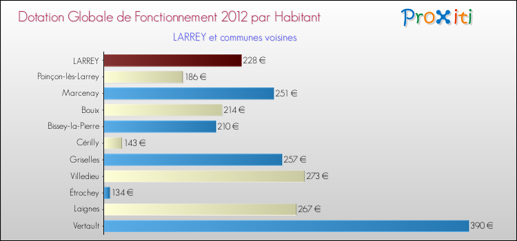 Montant des dotations globales de fonctionnement DGF par Habitant pour LARREY et les communes proches Comparaison des des dotations globales de fonctionnement DGF par habitant pour LARREY et les communes voisines