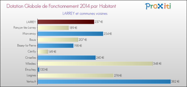 Montant des dotations globales de fonctionnement DGF par Habitant pour LARREY et les communes proches en 2014. Comparaison des des dotations globales de fonctionnement DGF par habitant pour LARREY et les communes voisines en 2014.