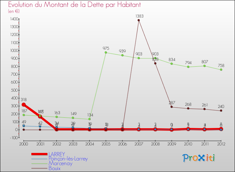 Evolution de la dette par habitant pour la commune de LARREY et les communes proches de 2000 à 2012 Comparaison de la dette par habitant pour LARREY et les communes voisines de 2000 à 2012