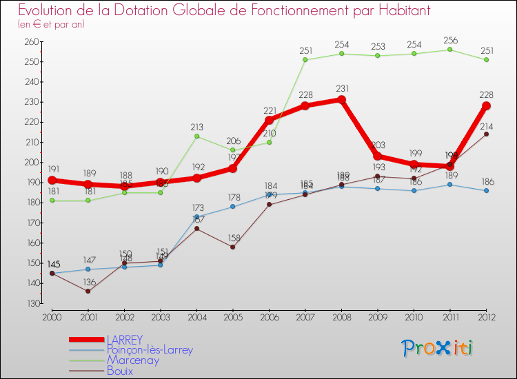 Evolution et montant de la dotation globale de fonctionnement par Habitant pour LARREY et les communes proches Comparaison des dotations globales de fonctionnement par habitant pour LARREY et les communes voisines