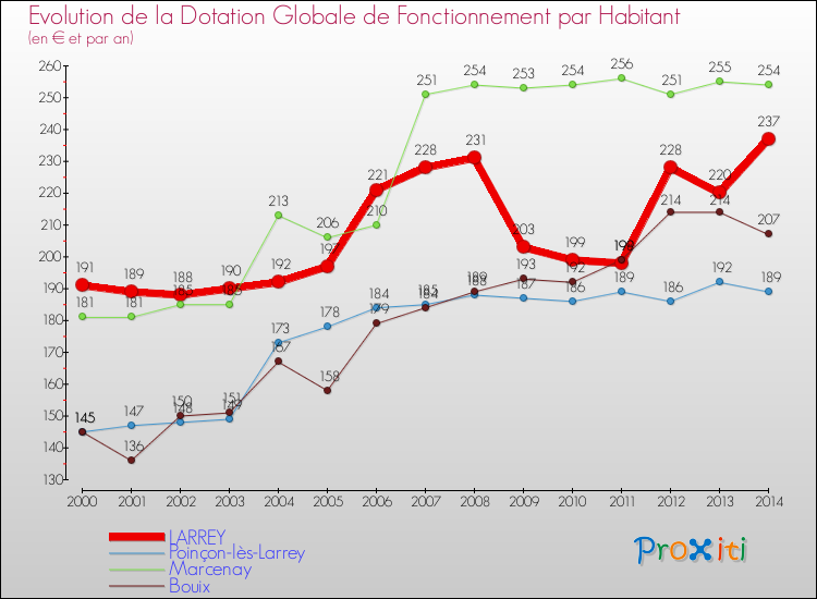 Evolution et montant de la dotation globale de fonctionnement par Habitant pour LARREY et les communes proches de 2000 à 2014. Comparaison des dotations globales de fonctionnement par habitant pour LARREY et les communes voisines de 2000 à 2014.