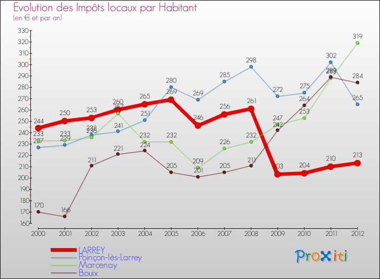 Evolution et montant des impôts locaux par Habitant pour LARREY et les communes proches Comparaison des impôts locaux par habitant pour LARREY et les communes voisines