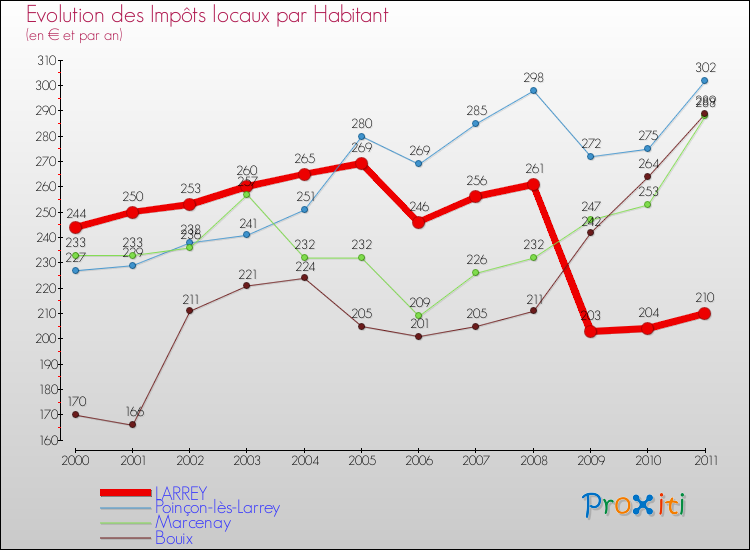 Evolution et montant des impôts locaux par Habitant pour LARREY et les communes proches Comparaison des impôts locaux par habitant pour LARREY et les communes voisines