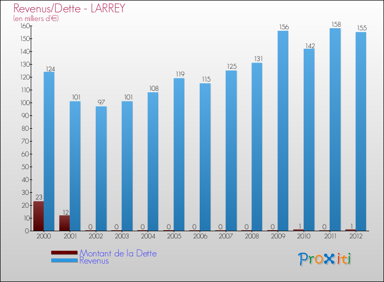 Evolution comparée de la dette et des revenus pour la commune de LARREY de 2000 à 2012 Comparaison de la dette et des revenus pour LARREY de 2000 à 2012