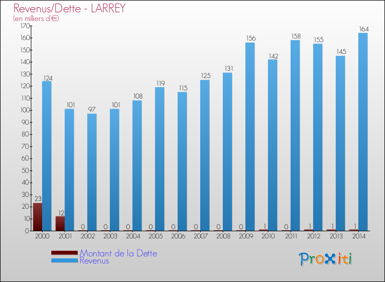 Evolution comparée de la dette et des revenus pour la commune de LARREY de 2000 à 2014 Comparaison de la dette et des revenus pour LARREY de 2000 à 2014