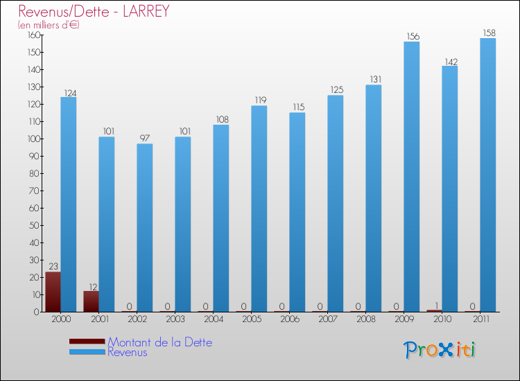 Evolution comparée de la dette et des revenus pour la commune de LARREY de 2000 à 2011 Comparaison de la dette et des revenus pour LARREY de 2000 à 2011