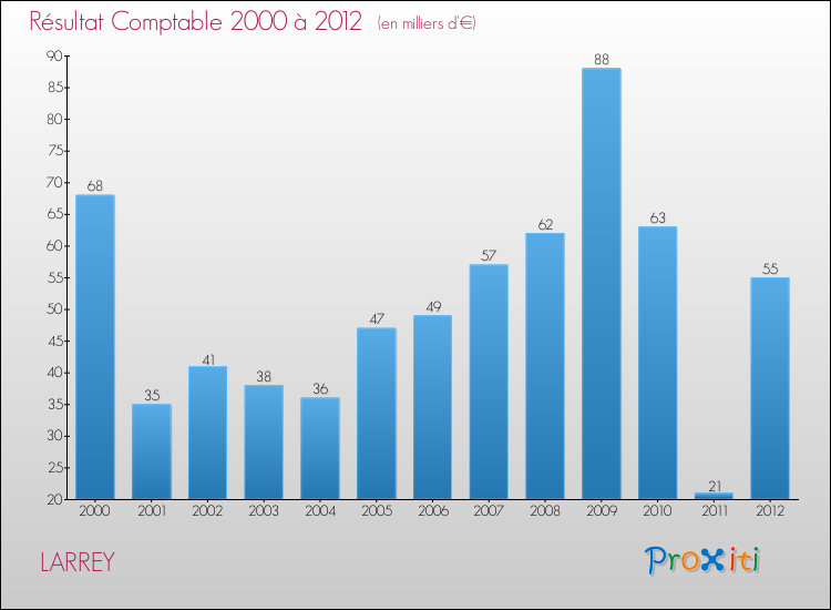 Evolution du résultat comptable pour la commune de LARREY de 2000 à 2012 Evolution du résultat comptable pour LARREY de 2000 à 2012