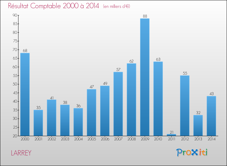 Evolution du résultat comptable pour la commune de LARREY de 2000 à 2014 Evolution du résultat comptable pour LARREY de 2000 à 2014