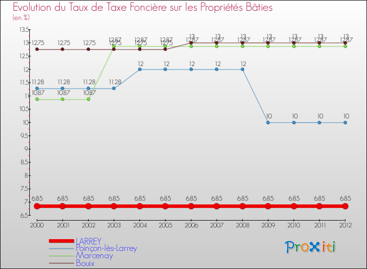 Evolution du taux de la taxe foncière sur le bati pour LARREY et les communes proches de 2000 à 2012 Comparaison des taux de taxe foncière sur le bati pour LARREY et les communes voisines de 2000 à 2012