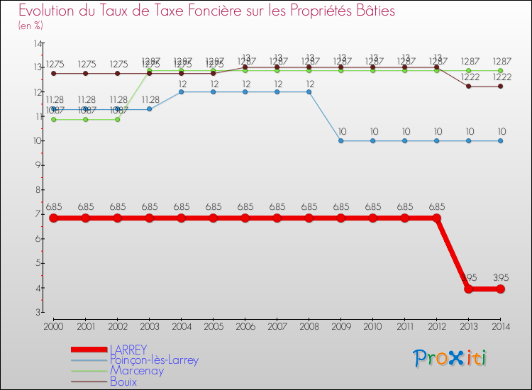 Evolution du taux de la taxe foncière sur le bati pour LARREY et les communes proches de 2000 à 2014 Comparaison des taux de taxe foncière sur le bati pour LARREY et les communes voisines de 2000 à 2014