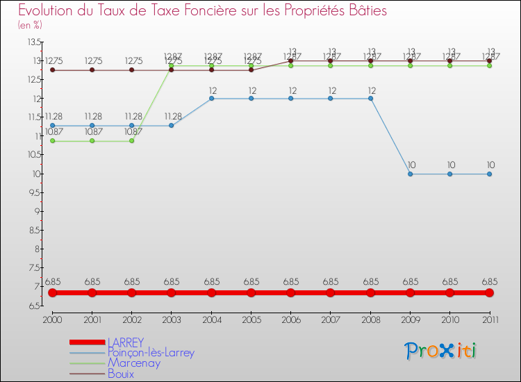 Evolution du taux de la taxe foncière sur le bati pour LARREY et les communes proches Comparaison des taux de taxe foncière sur le bati pour LARREY et les communes voisines