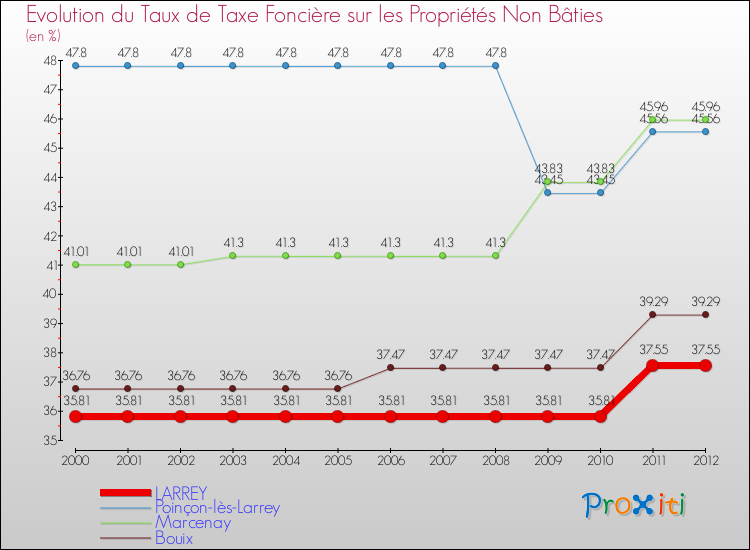 Evolution du taux de la taxe foncière sur les immeubles et terrains non batis pour LARREY et les communes proches de 2000 à 2012 Comparaison des taux de la taxe foncière sur les immeubles et terrains non batis pour LARREY et les communes voisines de 2000 à 2012