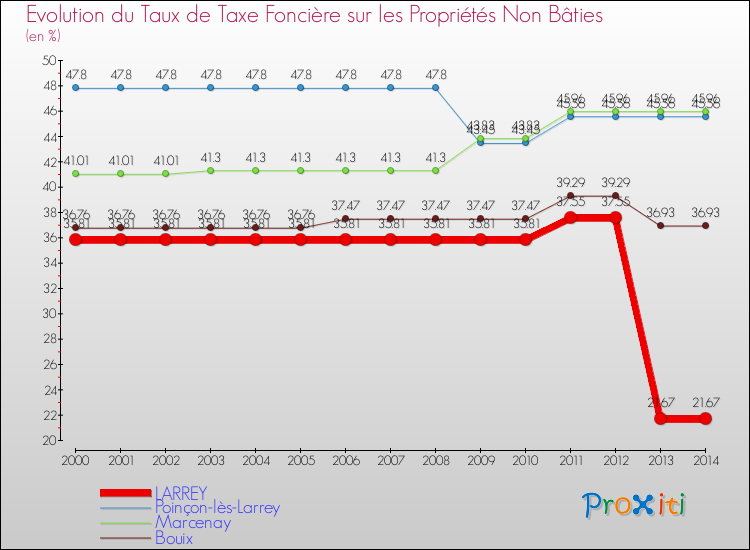 Evolution du taux de la taxe foncière sur les immeubles et terrains non batis pour LARREY et les communes proches de 2000 à 2014 Comparaison des taux de la taxe foncière sur les immeubles et terrains non batis pour LARREY et les communes voisines de 2000 à 2014