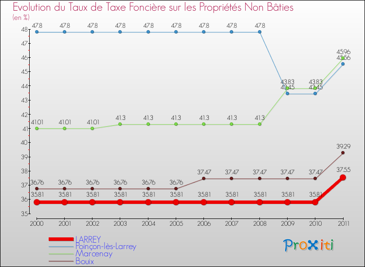 Evolution du taux de la taxe foncière sur les immeubles et terrains non batis pour LARREY et les communes proches Comparaison des taux de la taxe foncière sur les immeubles et terrains non batis pour LARREY et les communes voisines