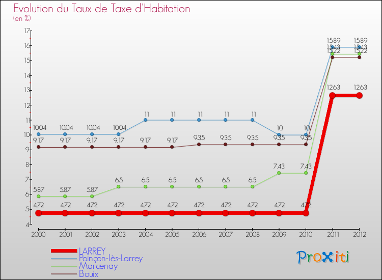 Evolution du taux de la taxe d'habitation pour LARREY et les communes proches Comparaison des taux de la taxe d'habitation pour LARREY et les communes voisines