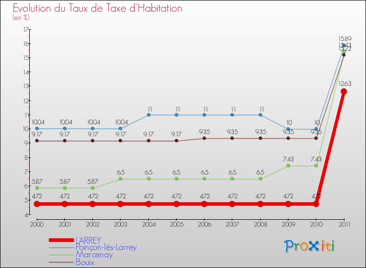 Evolution du taux de la taxe d'habitation pour LARREY et les communes proches Comparaison des taux de la taxe d'habitation pour LARREY et les communes voisines
