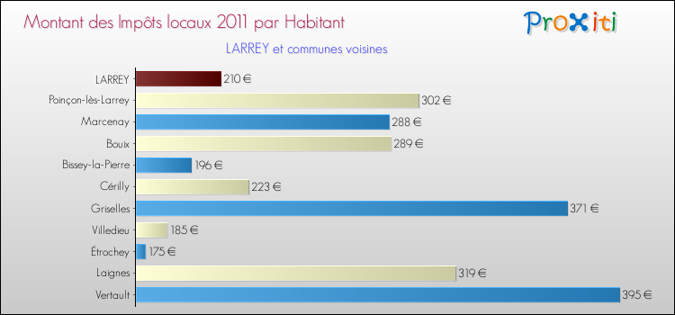 Montant des impôts locaux par Habitant pour LARREY et les communes proches Comparaison des impôts locaux par habitant pour LARREY et les communes voisines