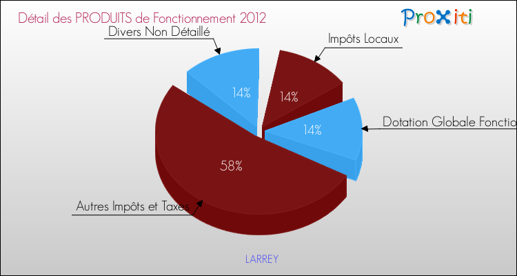 Décomposition du Budget de Fonctionnement 2012 de la commune de LARREY Budget de Fonctionnement 2012 pour la commune de LARREY