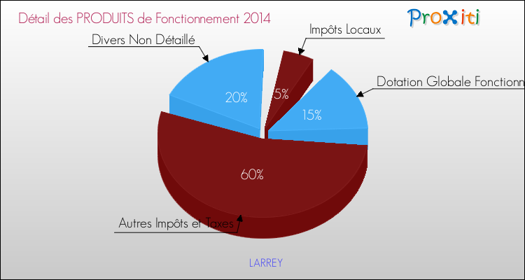Décomposition du Budget de Fonctionnement 2014 de la commune de LARREY Budget de Fonctionnement 2014 pour la commune de LARREY